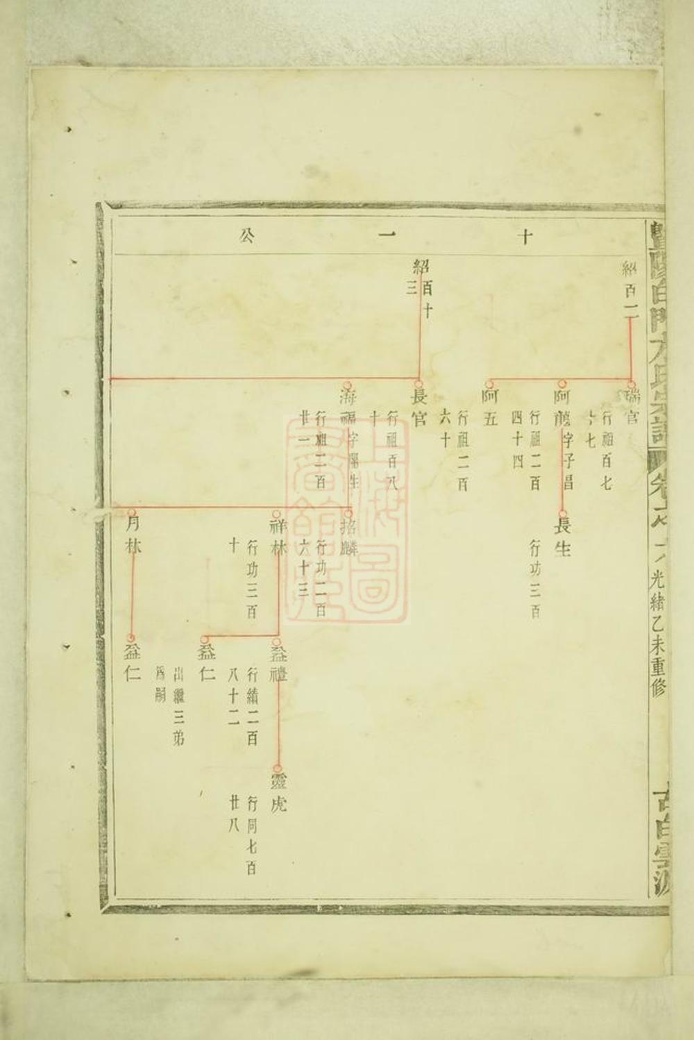 _暨陽白門方氏宗譜 version __