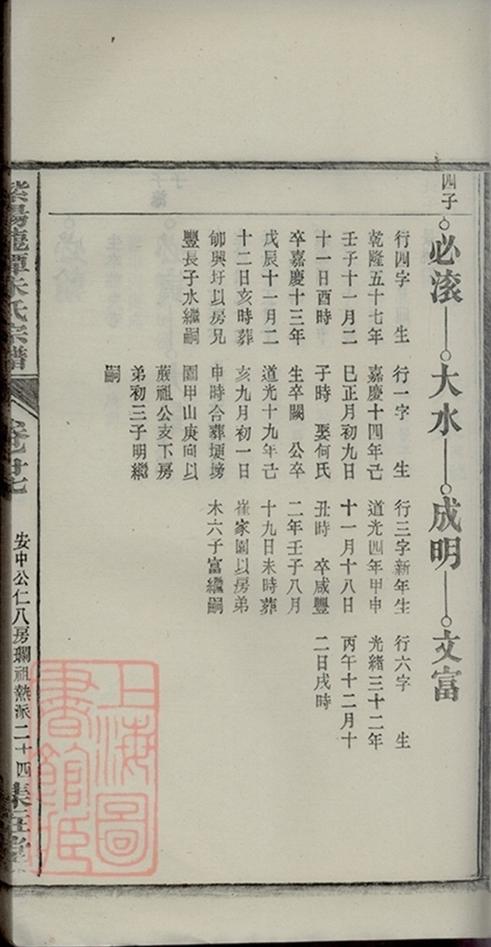 _紫陽龍潭朱氏宗譜 copy part __