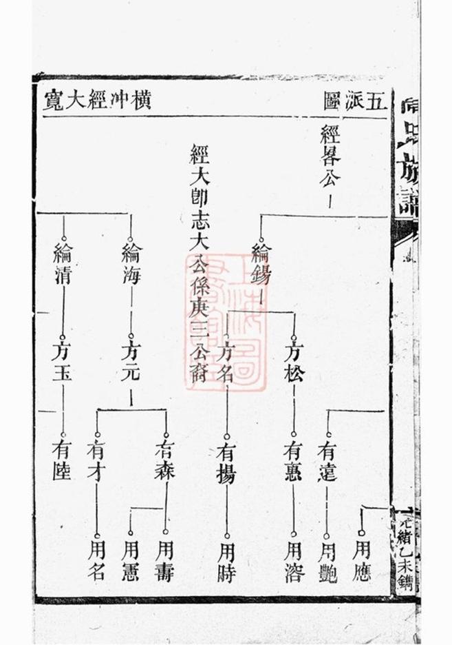 _高氏族譜 version __